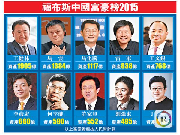 2015中国福布斯富豪榜